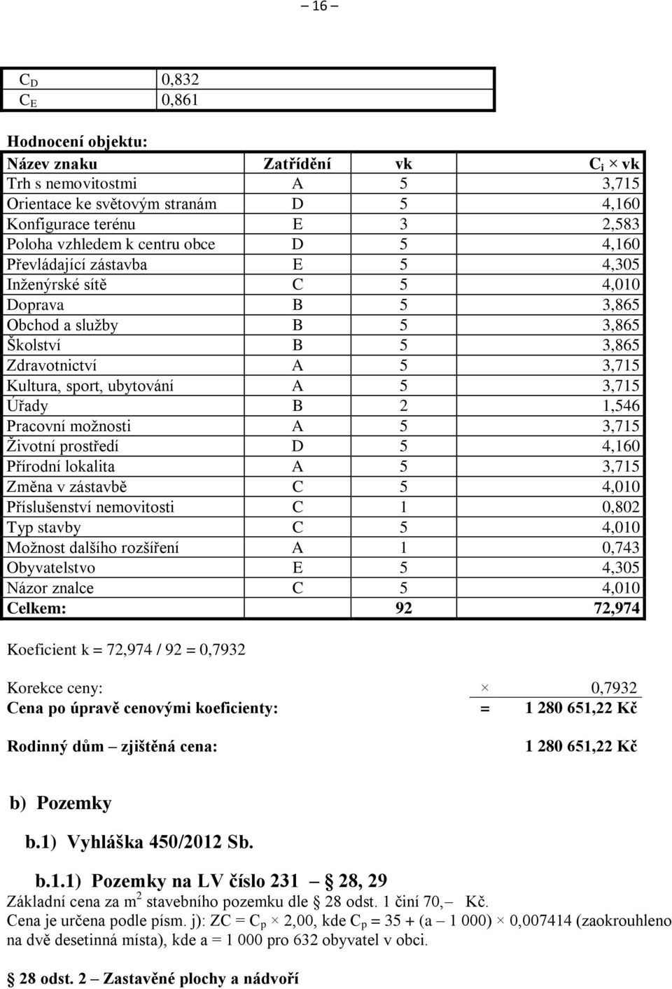 Úřady B 2 1,546 Pracovní možnosti A 5 3,715 Životní prostředí D 5 4,160 Přírodní lokalita A 5 3,715 Změna v zástavbě C 5 4,010 Příslušenství nemovitosti C 1 0,802 Typ stavby C 5 4,010 Možnost dalšího