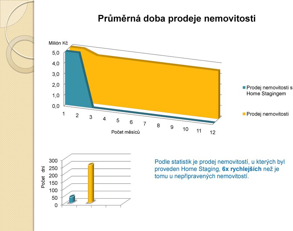 Počet měsíců 300 250 200 150 100 50 0 Podle statistik je prodej nemovitostí, u