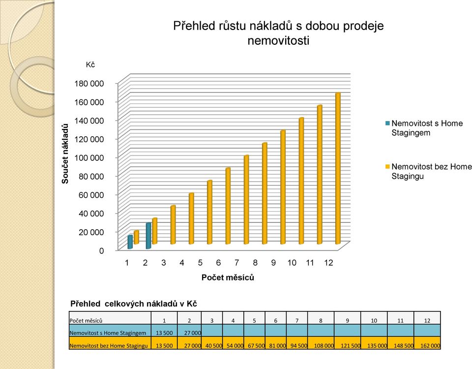 měsíců Přehled celkových nákladů v Kč Počet měsíců 1 2 3 4 5 6 7 8 9 10 11 12 Nemovitost s Home Stagingem 13 500 27