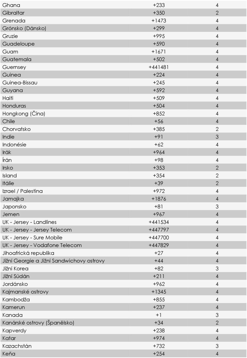 Jamajka +1876 4 Japonsko +81 3 Jemen +967 4 UK - Jersey - Landlines +441534 4 UK - Jersey - Jersey Telecom +447797 4 UK - Jersey - Sure Mobile +447700 4 UK - Jersey - Vodafone Telecom +447829 4