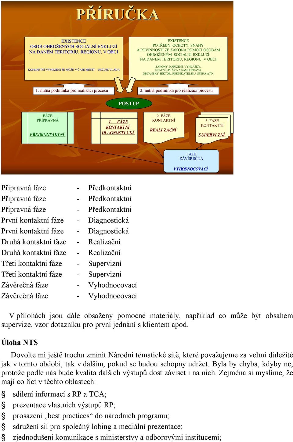 nutná podmínka pro realizaci procesu 2. nutná podmínka pro realizaci procesu POSTUP FÁZE PŘÍPRAVNÁ PŘEDKONTAKTNÍ 1. FÁZE KONTAKTNÍ DIAGNOSTICKÁ 2. FÁZE KONTAKTNÍ REALIZAČNÍ 3.