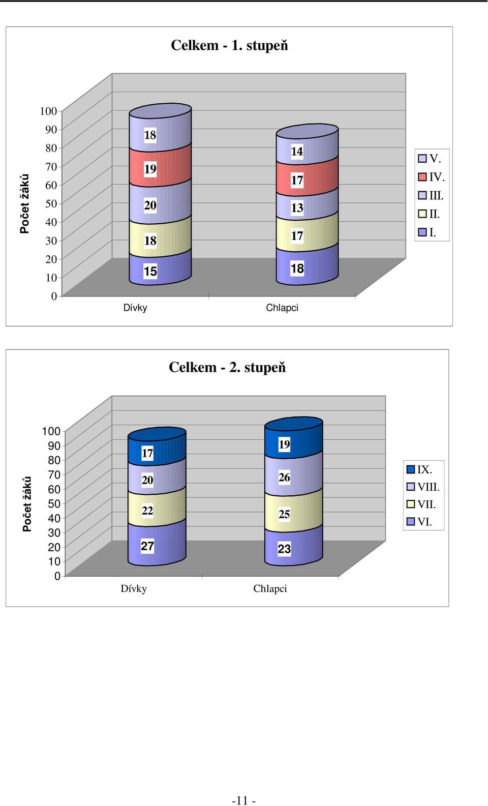 13 17 V. IV. III. II. I. 20 10 15 18 0 Dívky Chlapci Celkem - 2.
