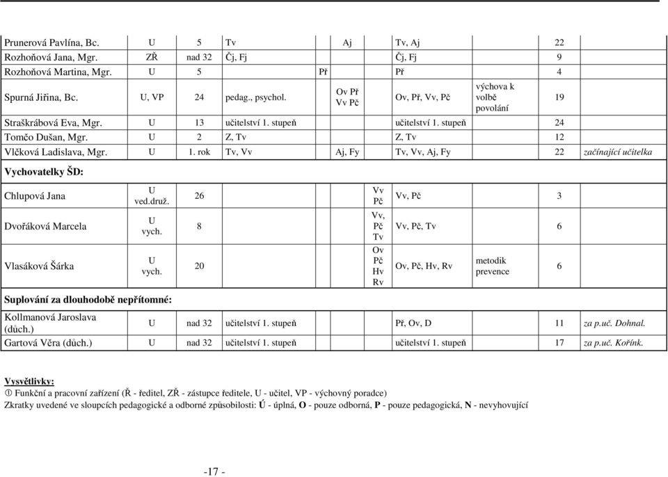 učitelství 1. stupeň učitelství 1. stupeň 24 Tomčo Dušan, Mgr. U 2 Z, Tv Z, Tv 12 Vlčková Ladislava, Mgr. U 1.