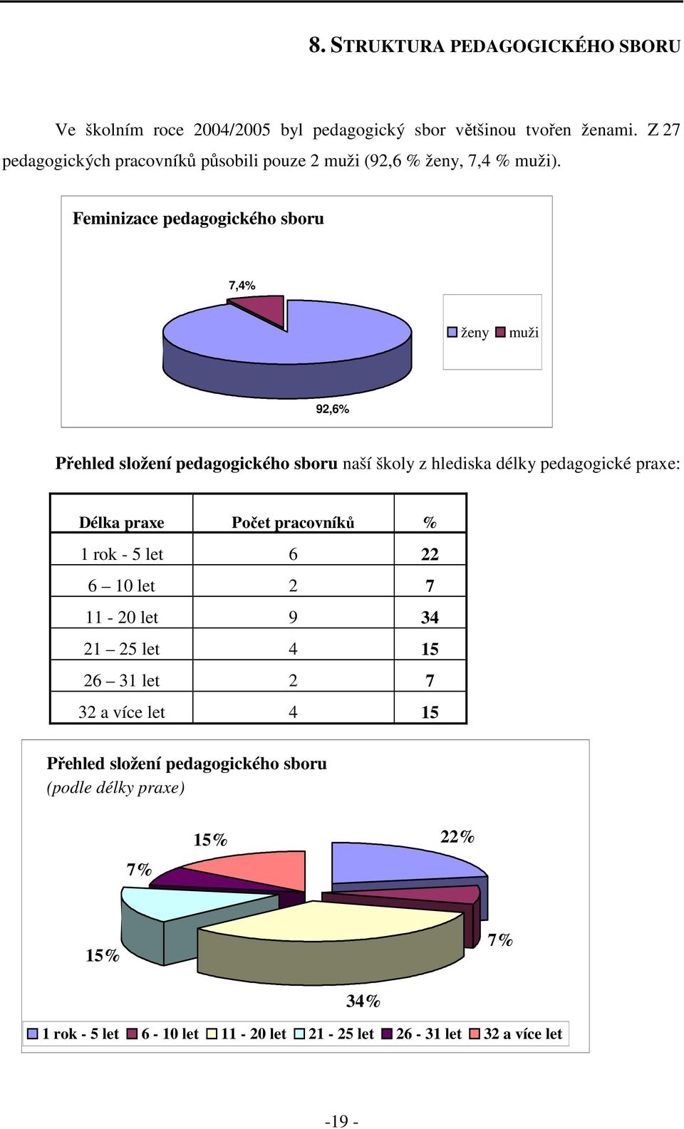 Feminizace pedagogického sboru 7,4% ženy muži 92,6% Přehled složení pedagogického sboru naší školy z hlediska délky pedagogické praxe: Délka praxe