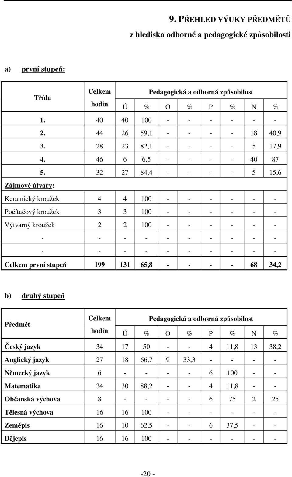 32 27 84,4 - - - - 5 15,6 Zájmové útvary: Keramický kroužek 4 4 100 - - - - - - Počítačový kroužek 3 3 100 - - - - - - Výtvarný kroužek 2 2 100 - - - - - - - - - - - - - - - - - - - - - - - - - -