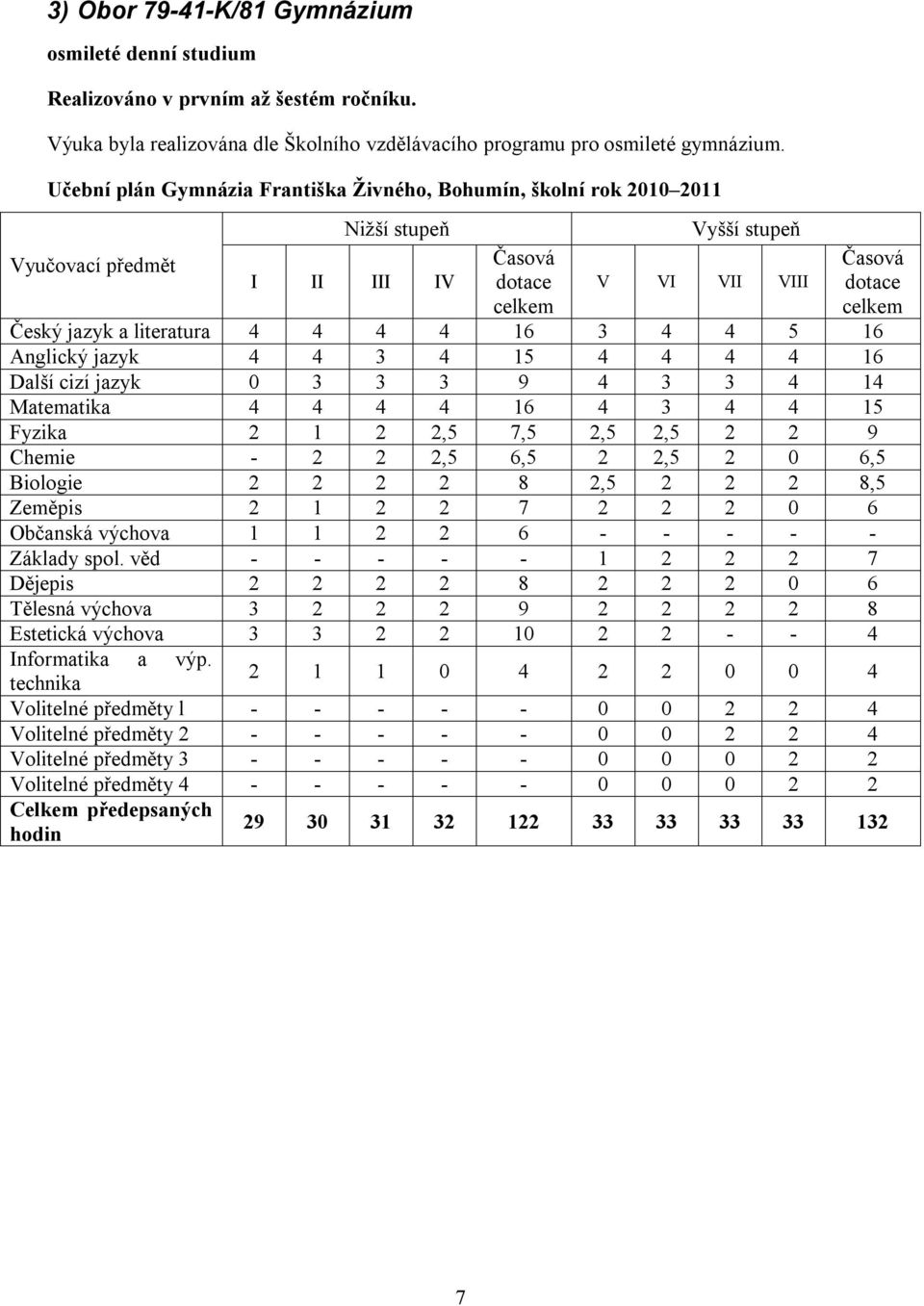 literatura 4 4 4 4 16 3 4 4 5 16 Anglický jazyk 4 4 3 4 15 4 4 4 4 16 Další cizí jazyk 0 3 3 3 9 4 3 3 4 14 Matematika 4 4 4 4 16 4 3 4 4 15 Fyzika 2 1 2 2,5 7,5 2,5 2,5 2 2 9 Chemie - 2 2 2,5 6,5 2
