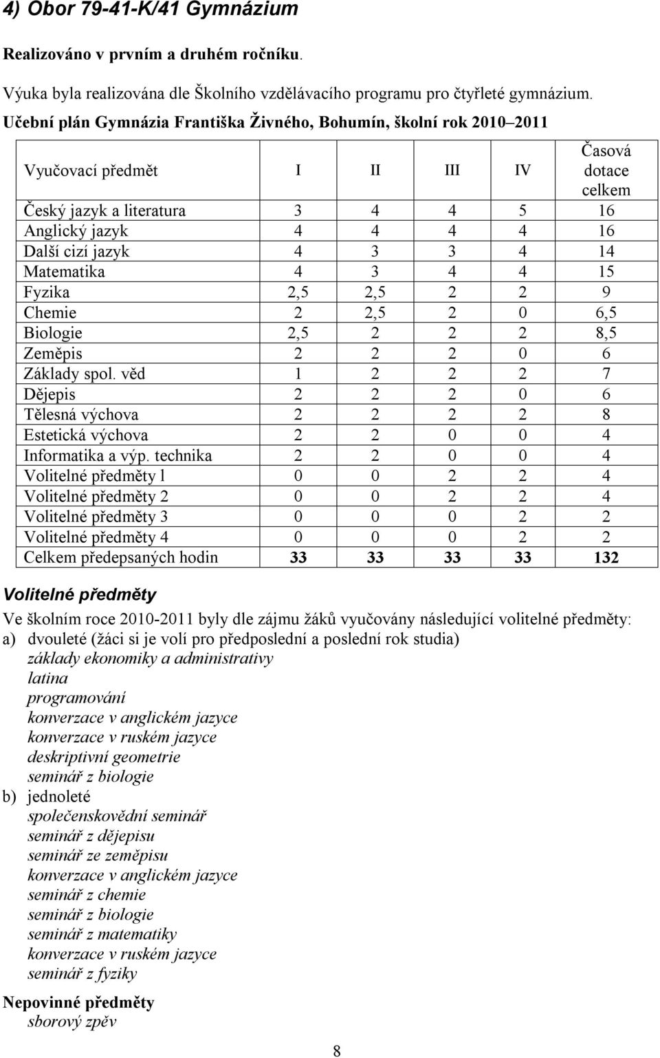 4 3 3 4 14 Matematika 4 3 4 4 15 Fyzika 2,5 2,5 2 2 9 Chemie 2 2,5 2 0 6,5 Biologie 2,5 2 2 2 8,5 Zeměpis 2 2 2 0 6 Základy spol.