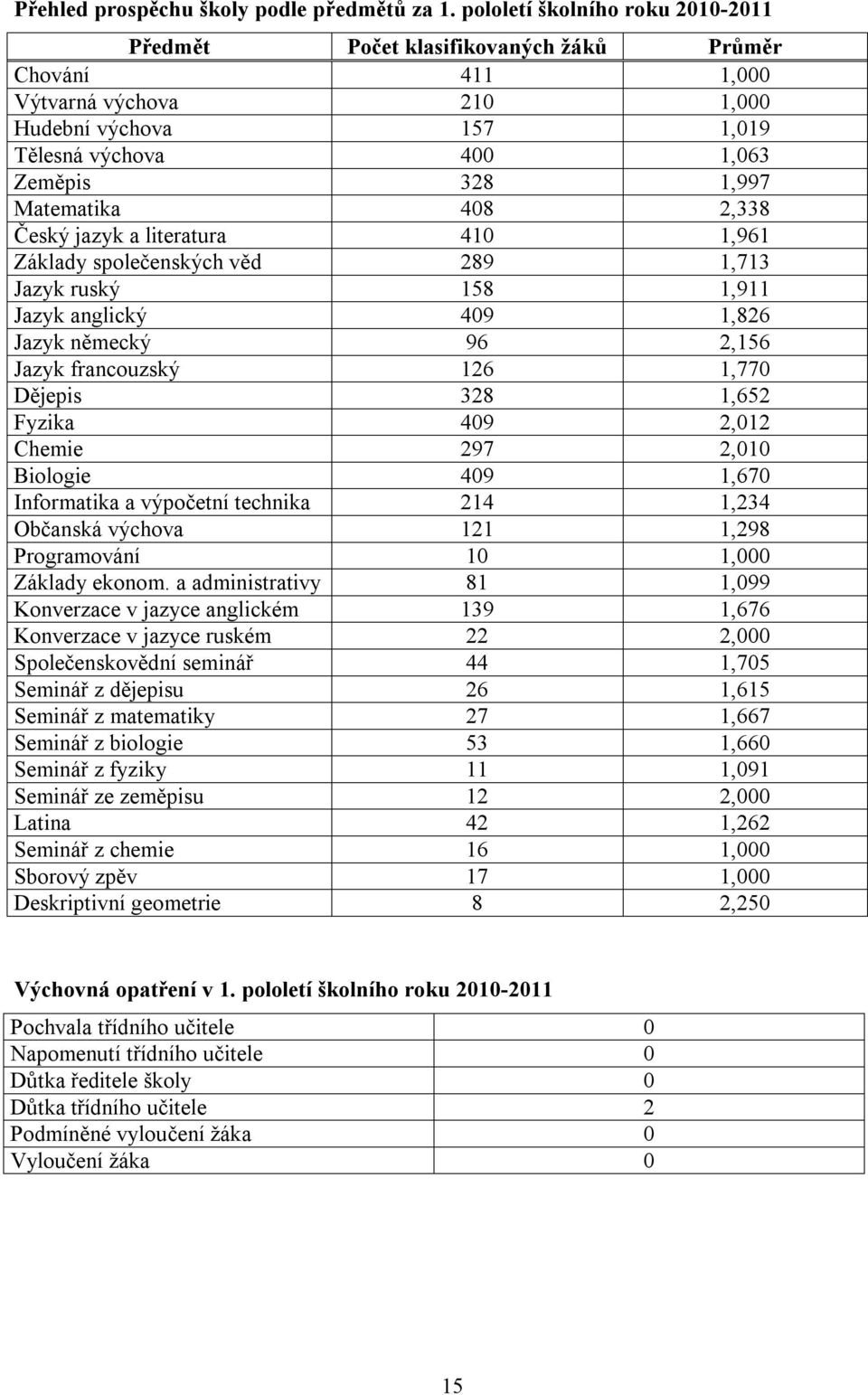 Matematika 408 2,338 Český jazyk a literatura 410 1,961 Základy společenských věd 289 1,713 Jazyk ruský 158 1,911 Jazyk anglický 409 1,826 Jazyk německý 96 2,156 Jazyk francouzský 126 1,770 Dějepis