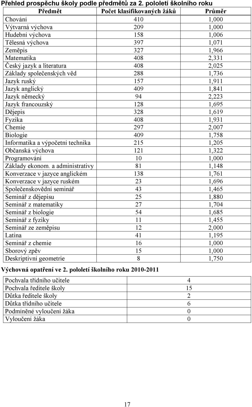 2,331 Český jazyk a literatura 408 2,025 Základy společenských věd 288 1,736 Jazyk ruský 157 1,911 Jazyk anglický 409 1,841 Jazyk německý 94 2,223 Jazyk francouzský 128 1,695 Dějepis 328 1,619 Fyzika