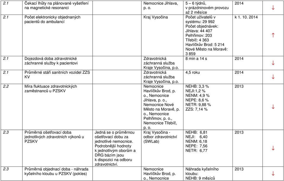 3 Průměrná objednací doba - náhrada kyčelního kloubu u PZSKV (pokles) Jedná se o průměrnou ošetřovací dobu za jednotlivé nemocnice.