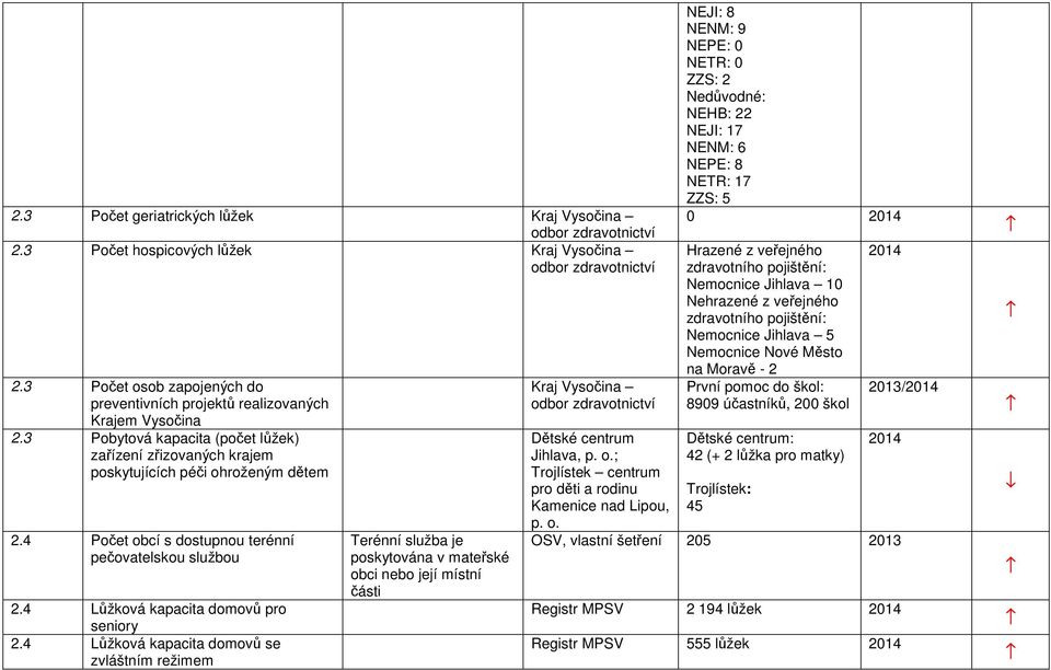4 Lůžková kapacita domovů se zvláštním režimem Terénní služba je poskytována v mateřské obci nebo její místní části Kraj Vysočina Dětské centrum Jihlava, ; Trojlístek centrum pro děti a rodinu
