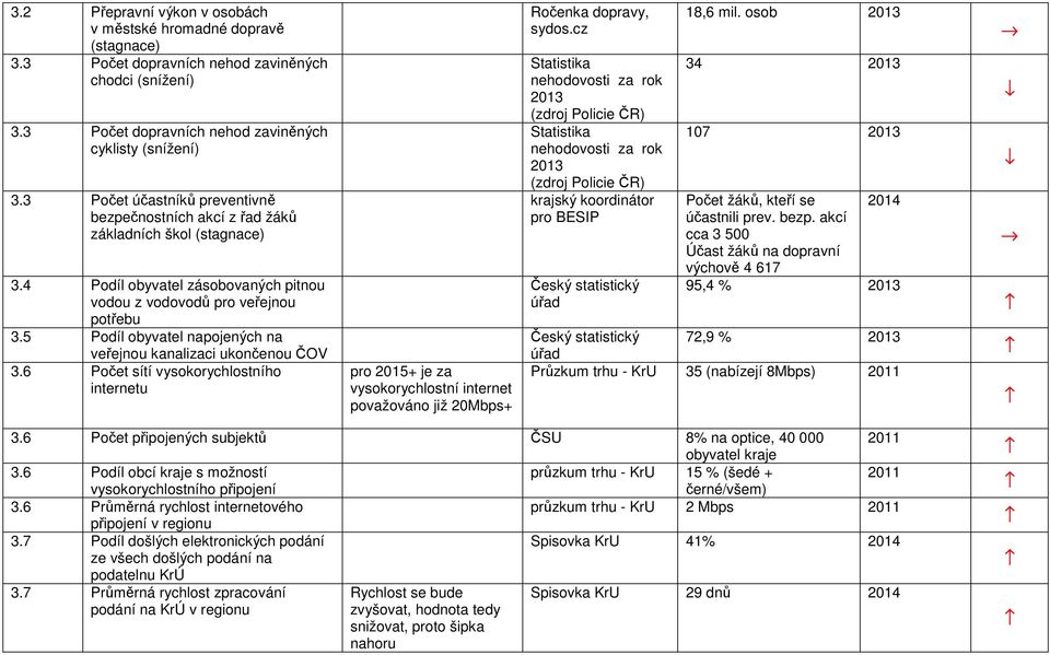 5 Podíl obyvatel napojených na veřejnou kanalizaci ukončenou ČOV 3.6 Počet sítí vysokorychlostního internetu pro 2015+ je za vysokorychlostní internet považováno již 20Mbps+ Ročenka dopravy, sydos.
