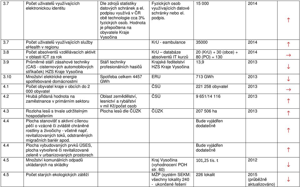 1 Počet obyvatel kraje v obcích do 2 000 obyvatel 4.2 Hrubá přidaná hodnota na zaměstnance v primárním sektoru 4.3 Rozloha lesů s trvale udržitelným hospodařením 4.