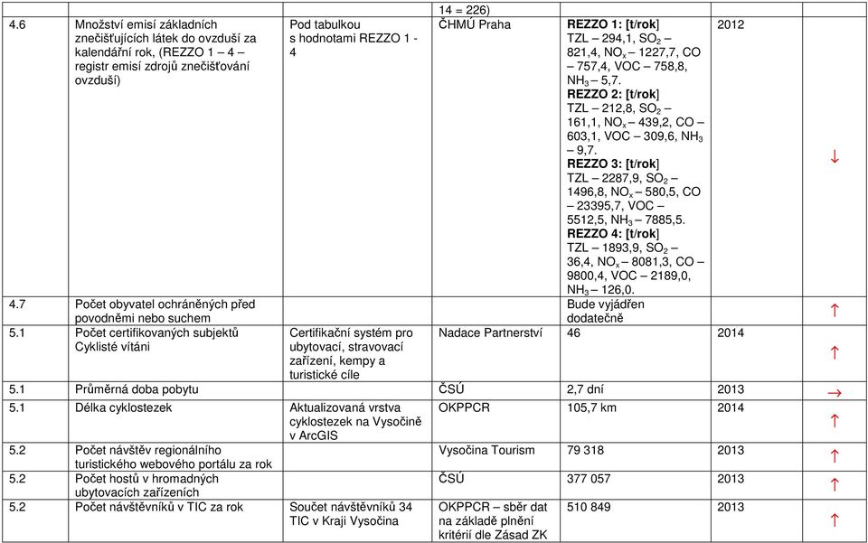 [t/rok] TZL 294,1, SO 2 821,4, NO x 1227,7, CO 757,4, VOC 758,8, NH 3 5,7. REZZO 2: [t/rok] TZL 212,8, SO 2 161,1, NO x 439,2, CO 603,1, VOC 309,6, NH 3 9,7.