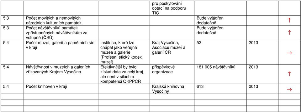 4 Návštěvnost v muzeích a galeriích zřizovaných Krajem Vysočina Instituce, které lze chápat jako veřejná muzea a galerie (Profesní etický kodex muzeí)