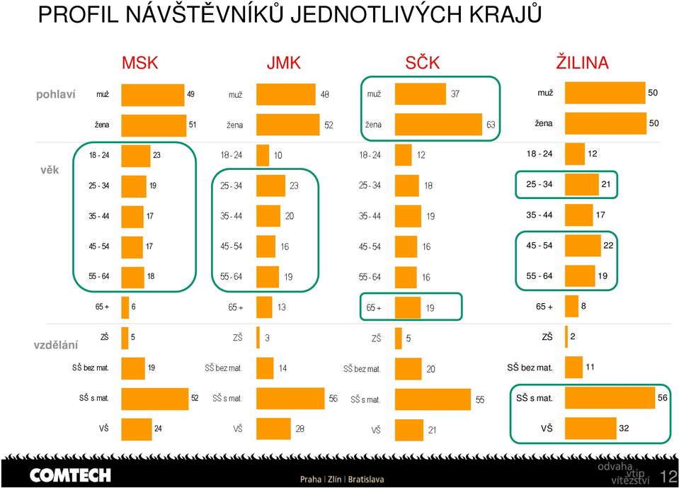 35-44 7 45-54 7 45-54 22 55-64 8 55-64 9 65 + 6 65 + 8 vzdělání ZŠ 5