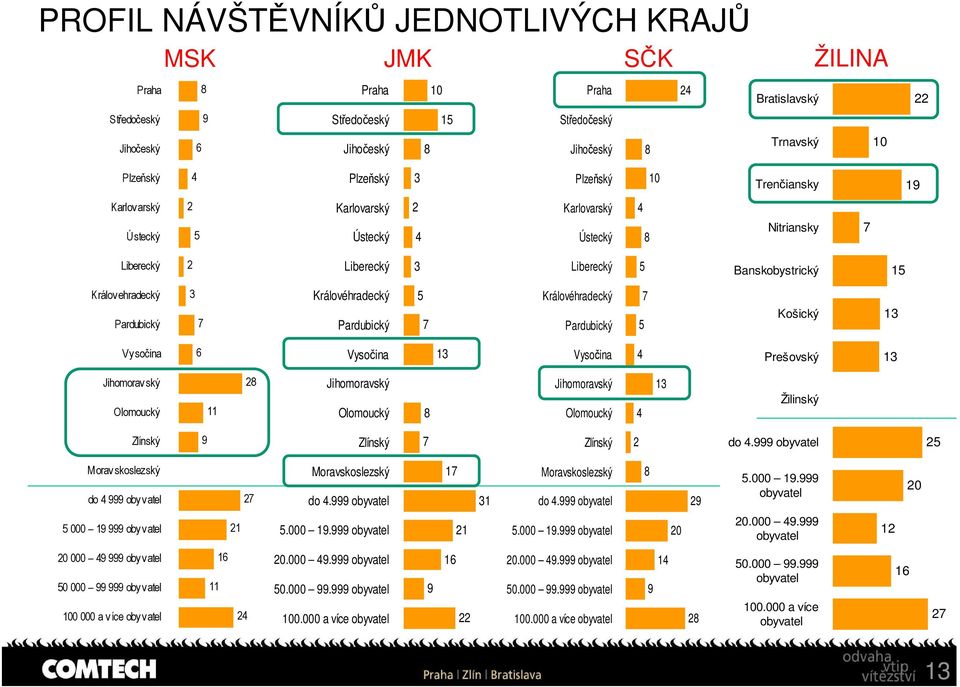 Pardubický 3 7 Královéhradecký Pardubický 5 7 Královéhradecký Pardubický 5 7 Košický 3 Vysočina 6 Vysočina 3 Vysočina 4 Prešovský 3 Jihomoravský Olomoucký 28 Jihomoravský Olomoucký 8 Jihomoravský