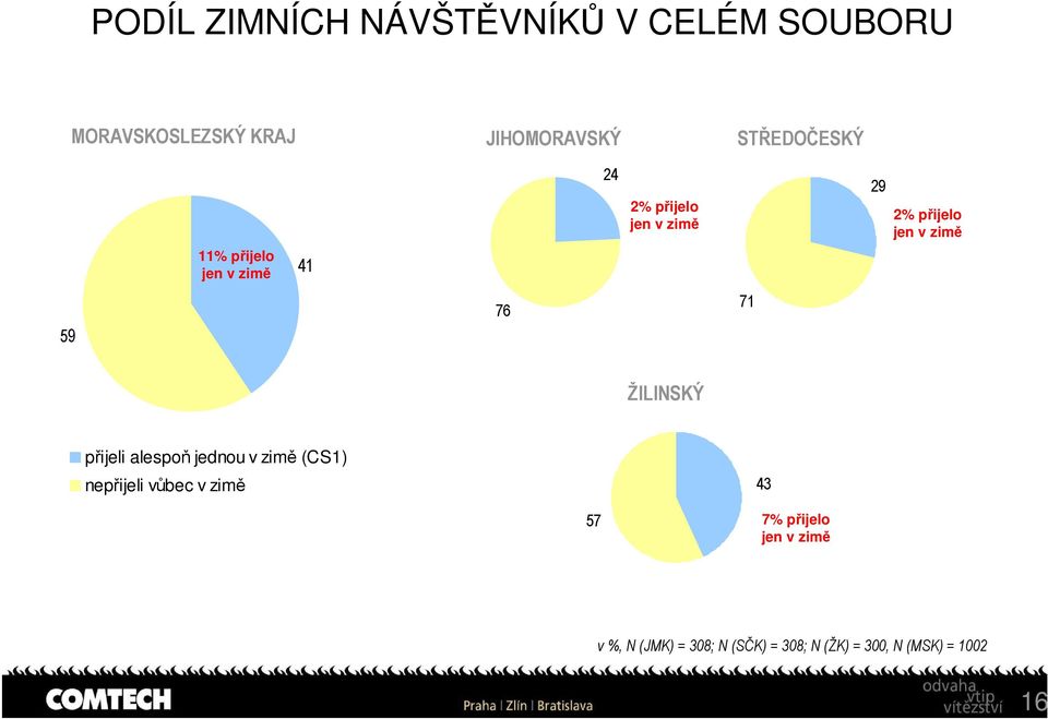 jen v zimě ŽILINSKÝ přijeli alespoň jednou v zimě (CS) nepřijeli vůbec v zimě 43