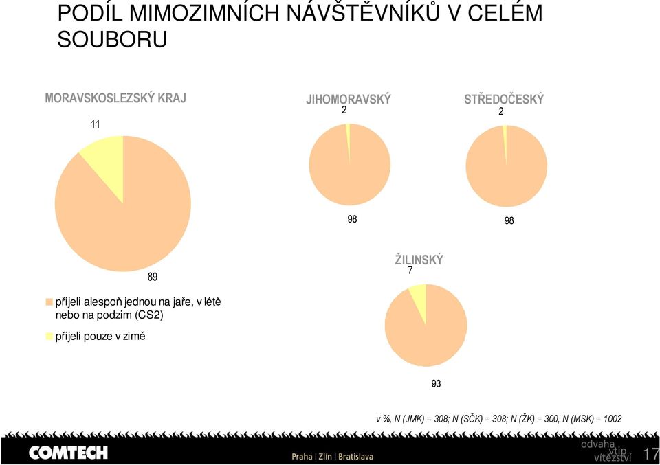 alespoň jednou na jaře, v létě nebo na podzim (CS2) přijeli pouze