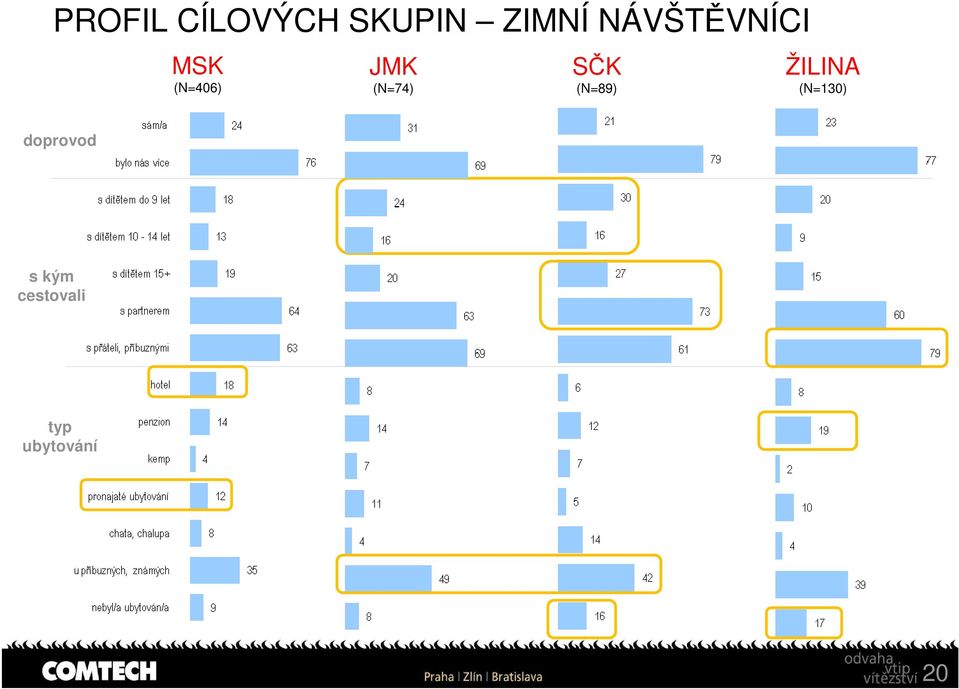 (N=74) SČK (N=89) ŽILINA (N=30)