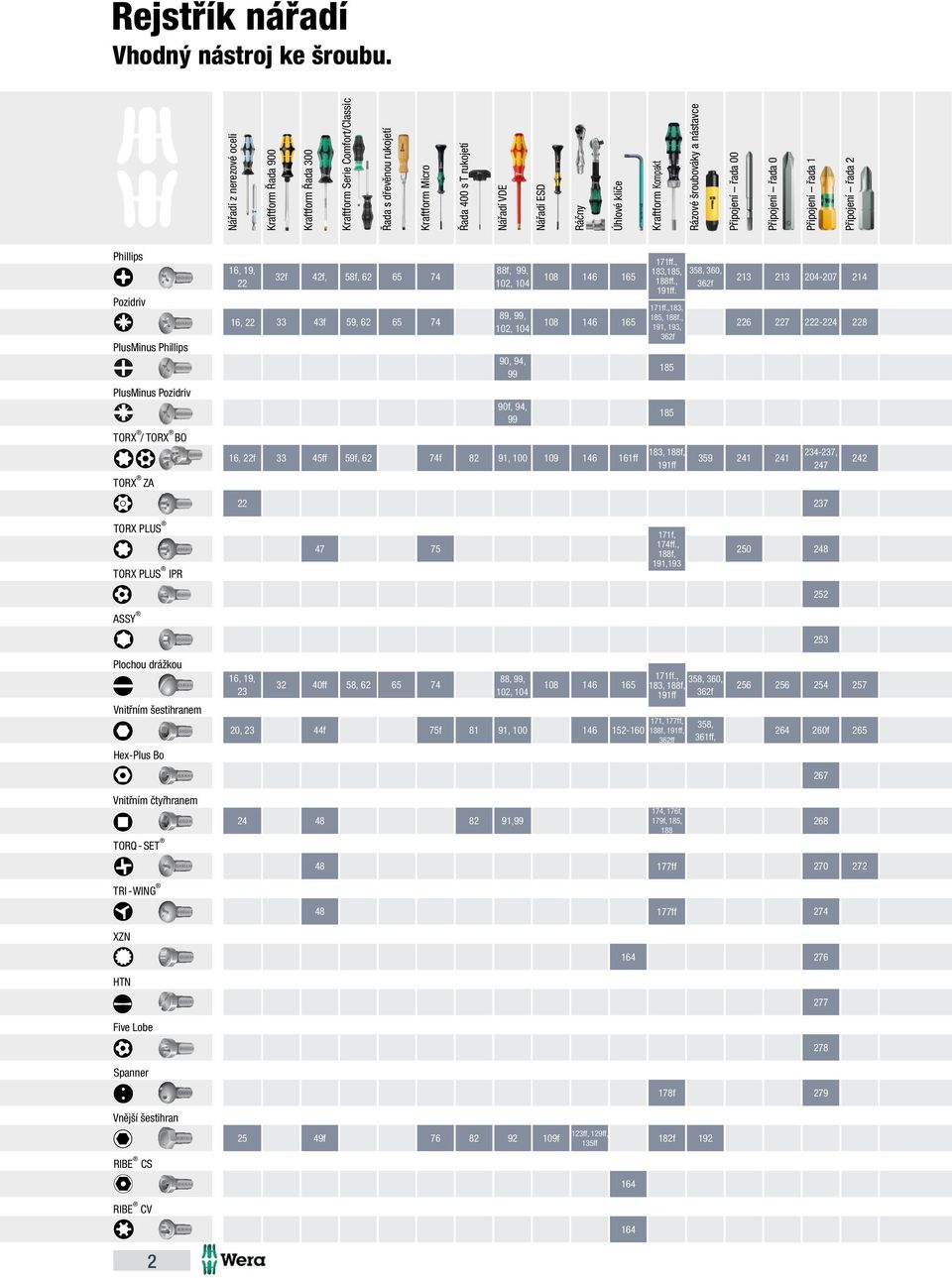 Kraftform Kompakt Rázové šroubováky a nástavce Připojení řada 00 Připojení řada 0 Připojení řada 1 Připojení řada 2 Phillips Pozidriv PlusMinus Phillips PlusMinus Pozidriv TORX / TORX BO TORX ZA 16,