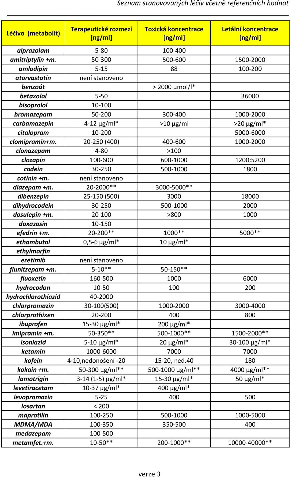 µg/ml* >10 µg/ml >20 µg/ml* citalopram 10-200 5000-6000 clomipramin+m. 20-250 (400) 400-600 1000-2000 clonazepam 4-80 >100 clozapin 100-600 600-1000 1200;5200 codein 30-250 500-1000 1800 cotinin +m.