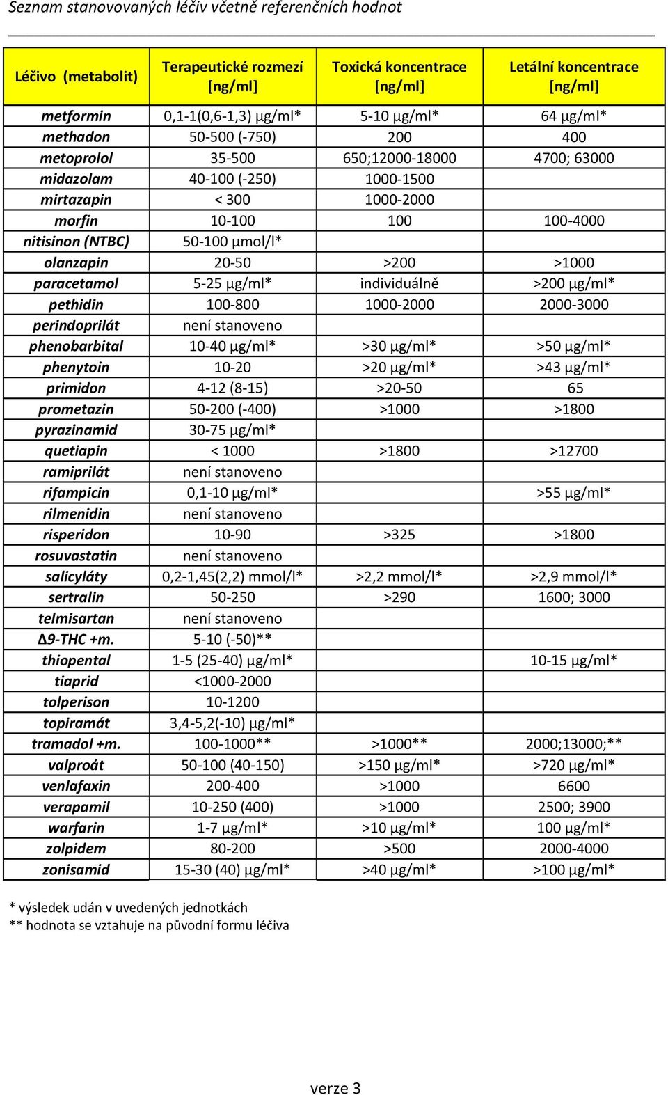 50-100 µmol/l* olanzapin 20-50 >200 >1000 paracetamol 5-25 µg/ml* individuálně >200 µg/ml* pethidin 100-800 1000-2000 2000-3000 perindoprilát není stanoveno phenobarbital 10-40 µg/ml* >30 µg/ml* >50