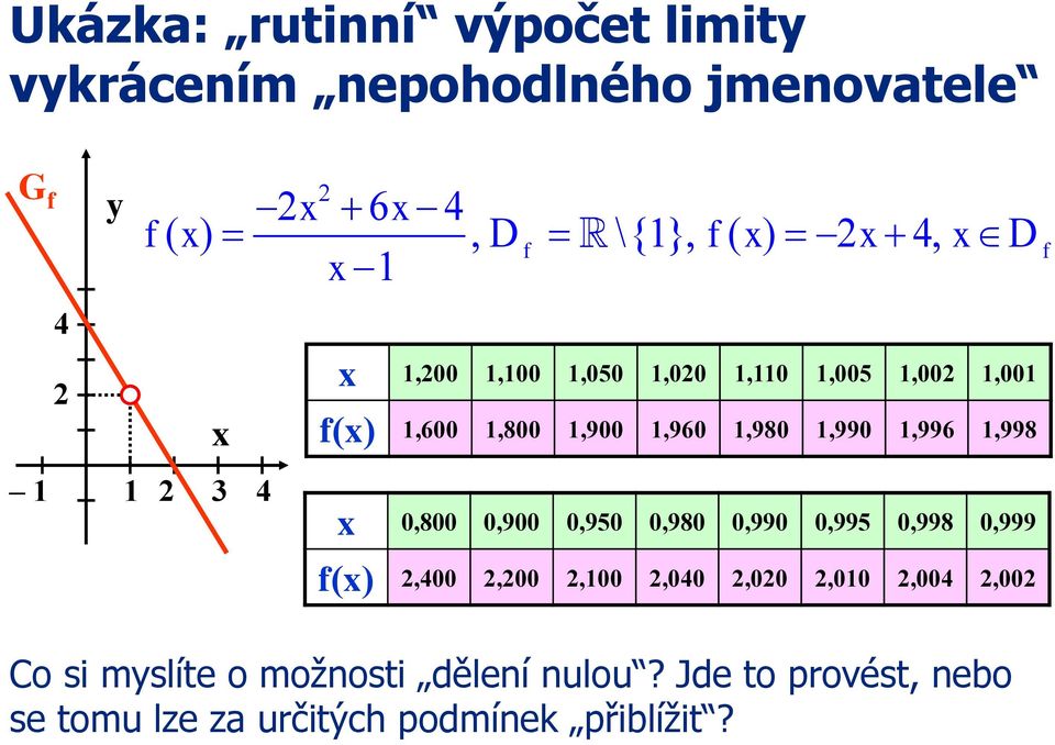 1,990 1,996 1,998 x 0,800 0,900 0,950 0,980 0,990 0,995 0,998 0,999 f f(x) 2,400 2,200 2,100 2,040 2,020 2,010