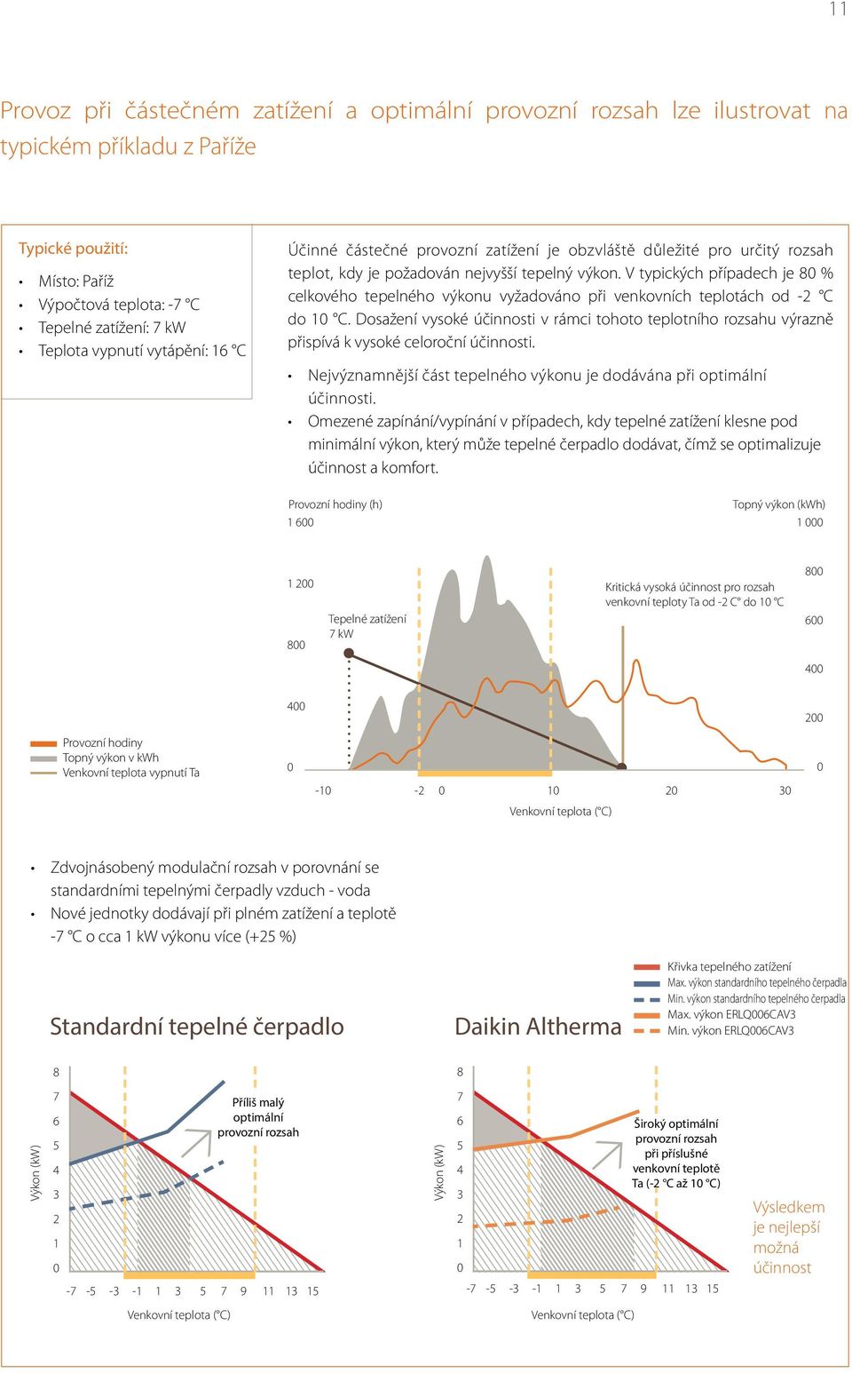 V typických případech je 80 % celkového tepelného výkonu vyžadováno při venkovních teplotách od -2 C do 10 C.