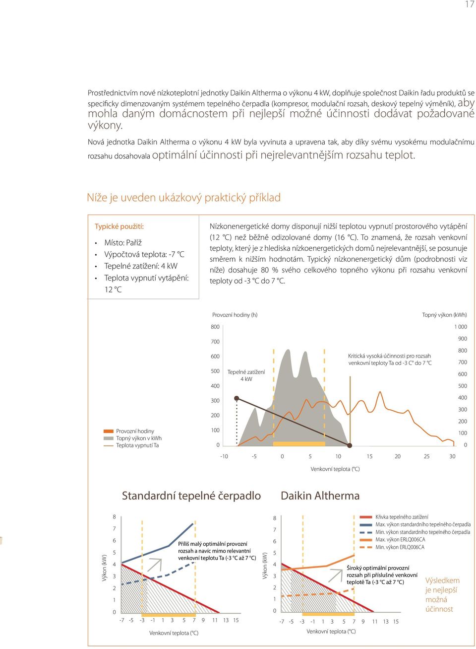 Nová jednotka Daikin Altherma o výkonu 4 kw byla vyvinuta a upravena tak, aby díky svému vysokému modulačnímu rozsahu dosahovala optimální účinnosti při nejrelevantnějším rozsahu teplot.