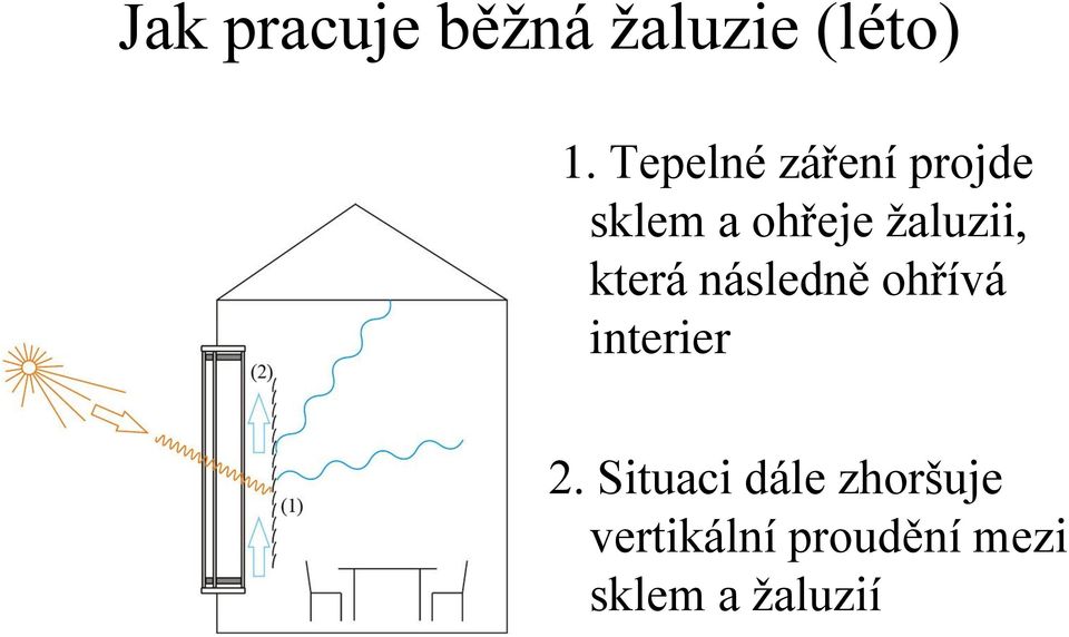 žaluzii, která následně ohřívá interier 2.