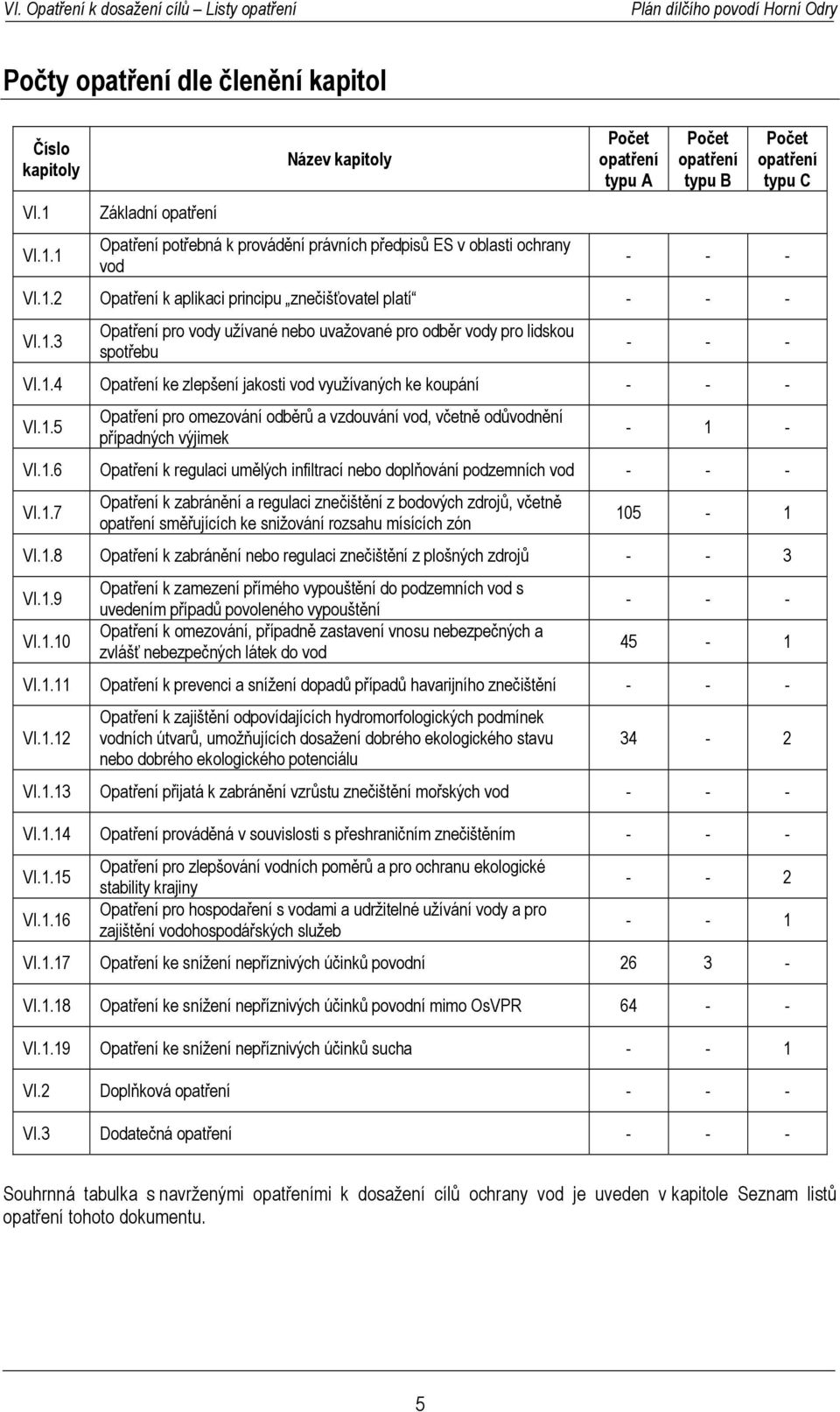 1.3 Opatření pro vody užívané nebo uvažované pro odběr vody pro lidskou spotřebu - - - VI.1.4 Opatření ke zlepšení jakosti vod využívaných ke koupání - - - VI.1.5 Opatření pro omezování odběrů a vzdouvání vod, včetně odůvodnění případných výjimek - 1 - VI.