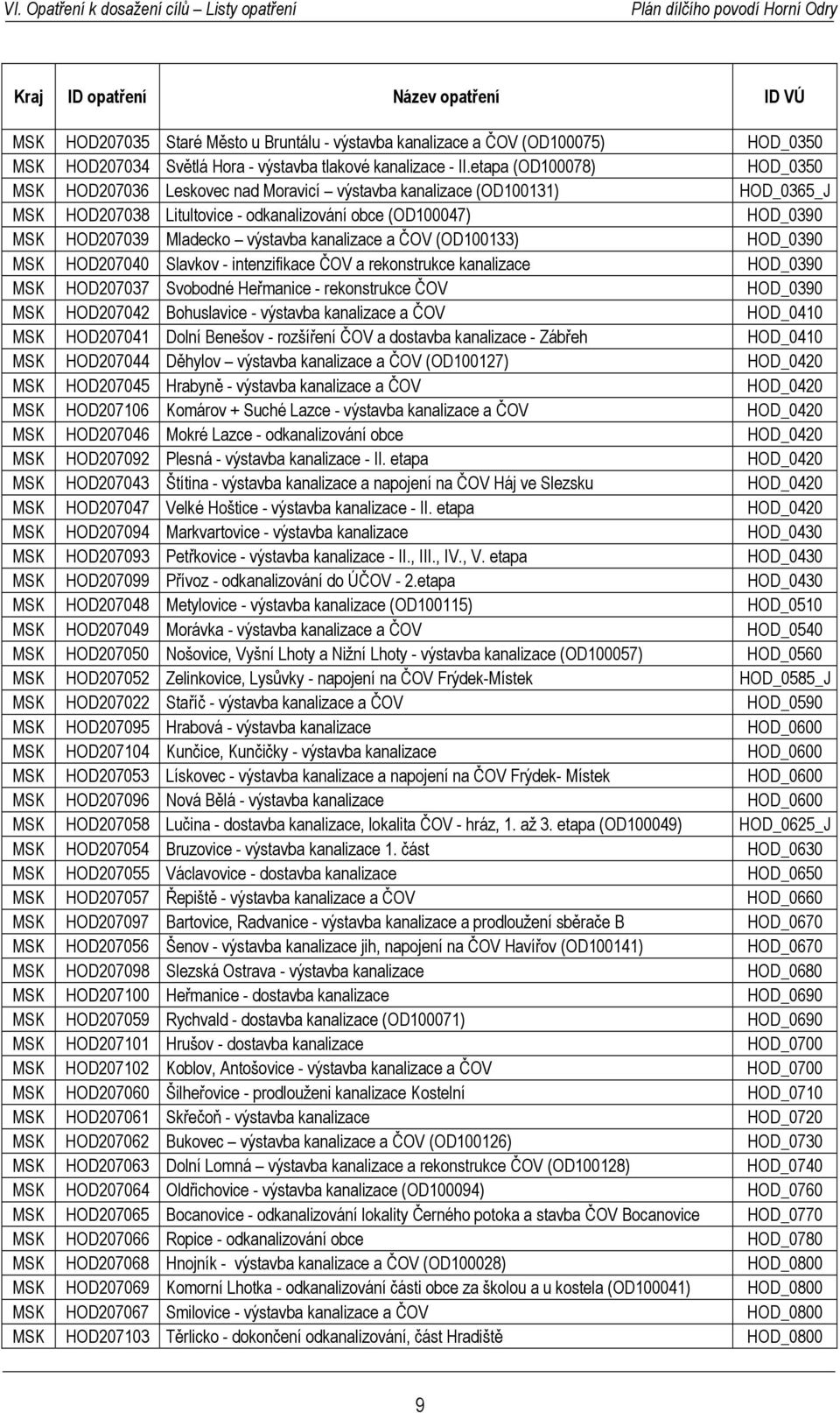 výstavba kanalizace a ČOV (OD100133) HOD_0390 MSK HOD207040 Slavkov - intenzifikace ČOV a rekonstrukce kanalizace HOD_0390 MSK HOD207037 Svobodné Heřmanice - rekonstrukce ČOV HOD_0390 MSK HOD207042