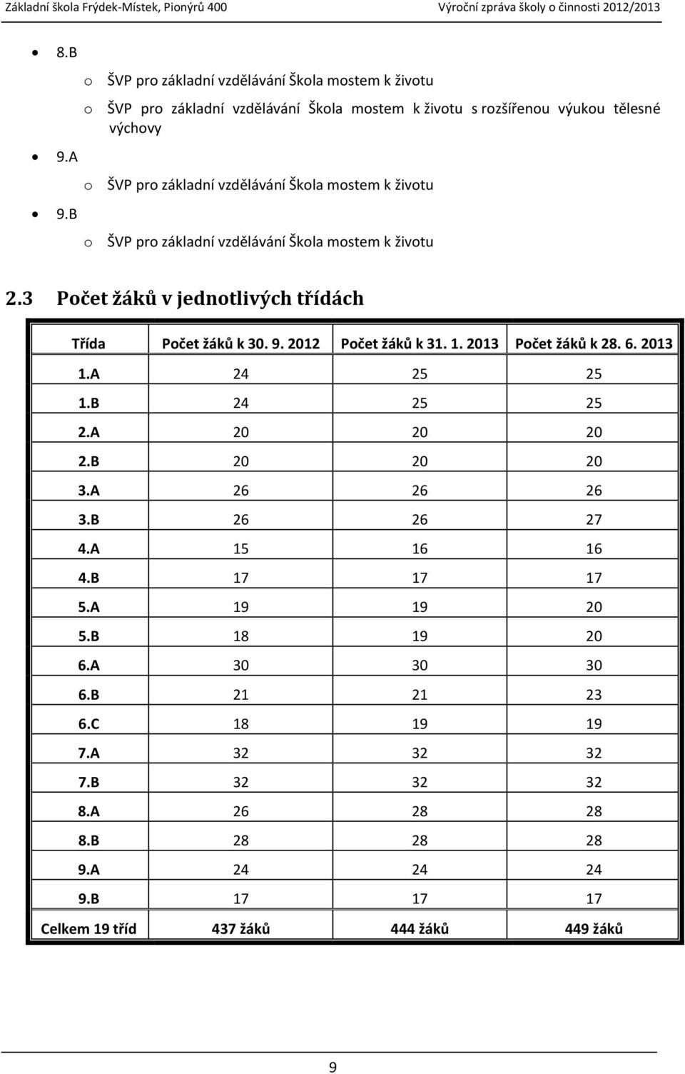 vzdělávání Škola mostem k životu o ŠVP pro základní vzdělávání Škola mostem k životu 2.3 Počet žáků v jednotlivých třídách Třída Počet žáků k 30. 9.