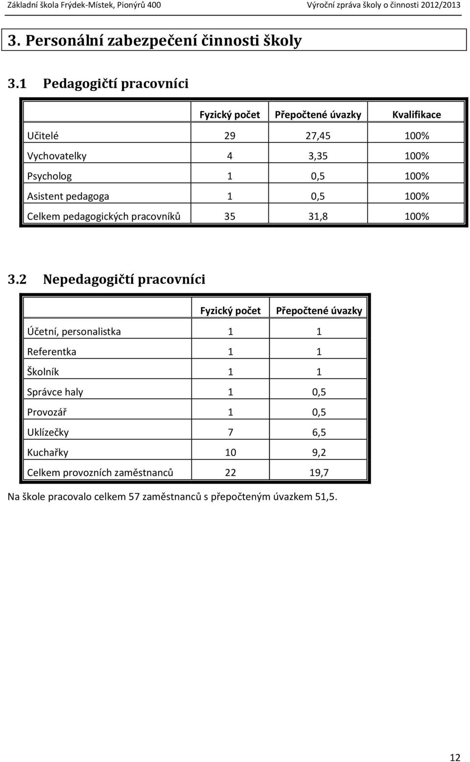 100% Asistent pedagoga 1 0,5 100% Celkem pedagogických pracovníků 35 31,8 100% 3.