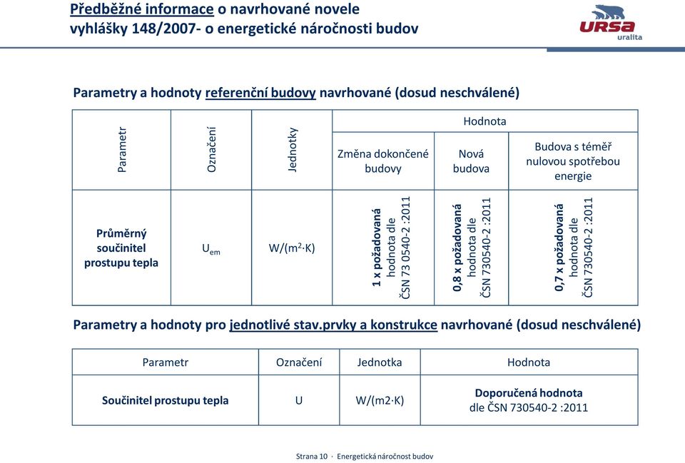 73 0540-2 :2011 0,8 x požadovaná hodnota dle ČSN 730540-2 :2011 0,7 x požadovaná hodnota dle ČSN 730540-2 :2011 Parametry a hodnoty pro jednotlivé stav.