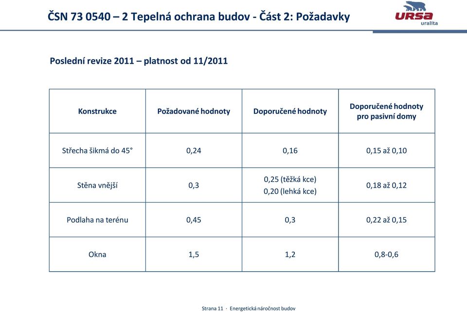 šikmá do 45 0,24 0,16 0,15 až 0,10 Stěna vnější 0,3 0,25 (těžká kce) 0,20 (lehká kce) 0,18 až