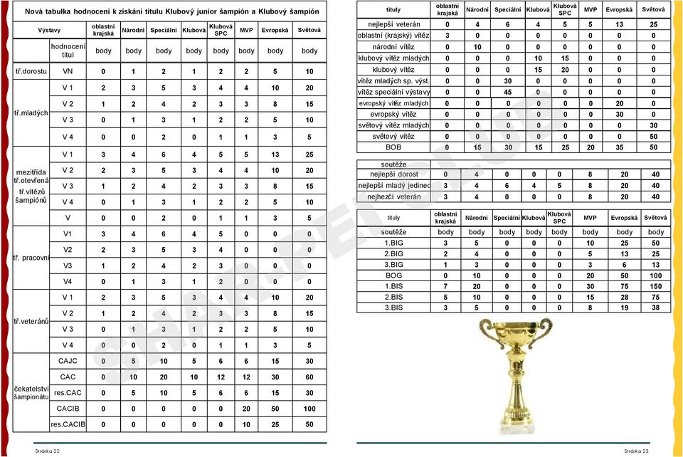 vítězů šampiónů V 1 2 3 5 3 4 4 10 20 V 2 1 2 4 2 3 3 8 15 V 3 0 1 3 1 2 2 5 10 V 4 0 0 2 0 1 1 3 5 V 1 3 4 6 4 5 5 13 25 V 2 2 3 5 3 4 4 10 20 V 3 1 2 4 2 3 3 8 15 V 4 0 1 3 1 2 2 5 10 tituly