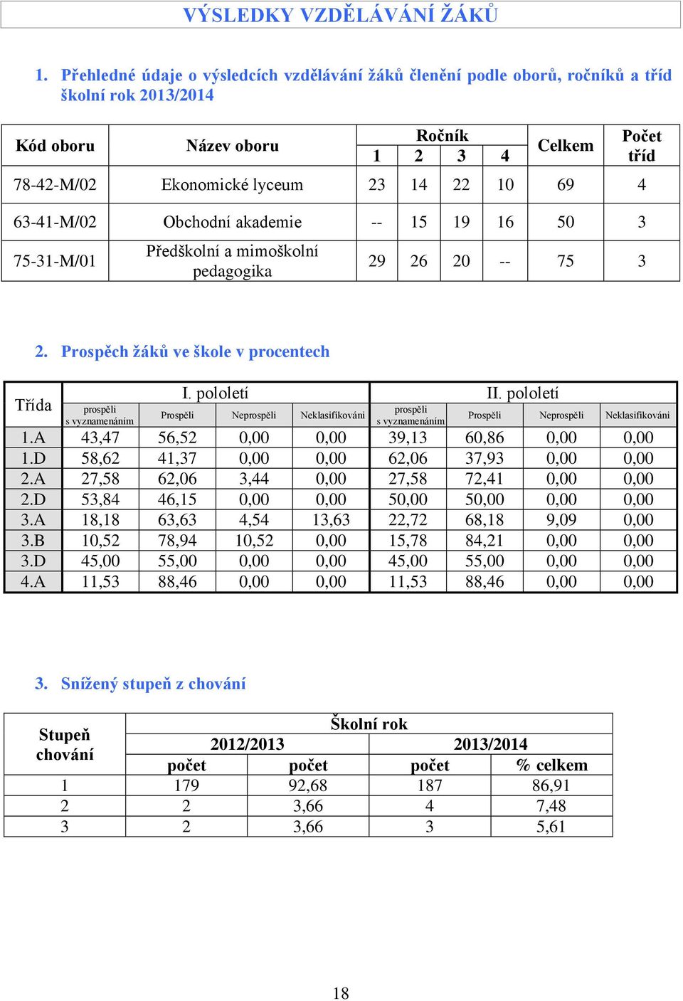 63-41-M/02 Obchodní akademie -- 15 19 16 50 3 75-31-M/01 Předškolní a mimoškolní pedagogika Počet tříd 29 26 20 -- 75 3 Třída 2. Prospěch žáků ve škole v procentech prospěli s vyznamenáním I.