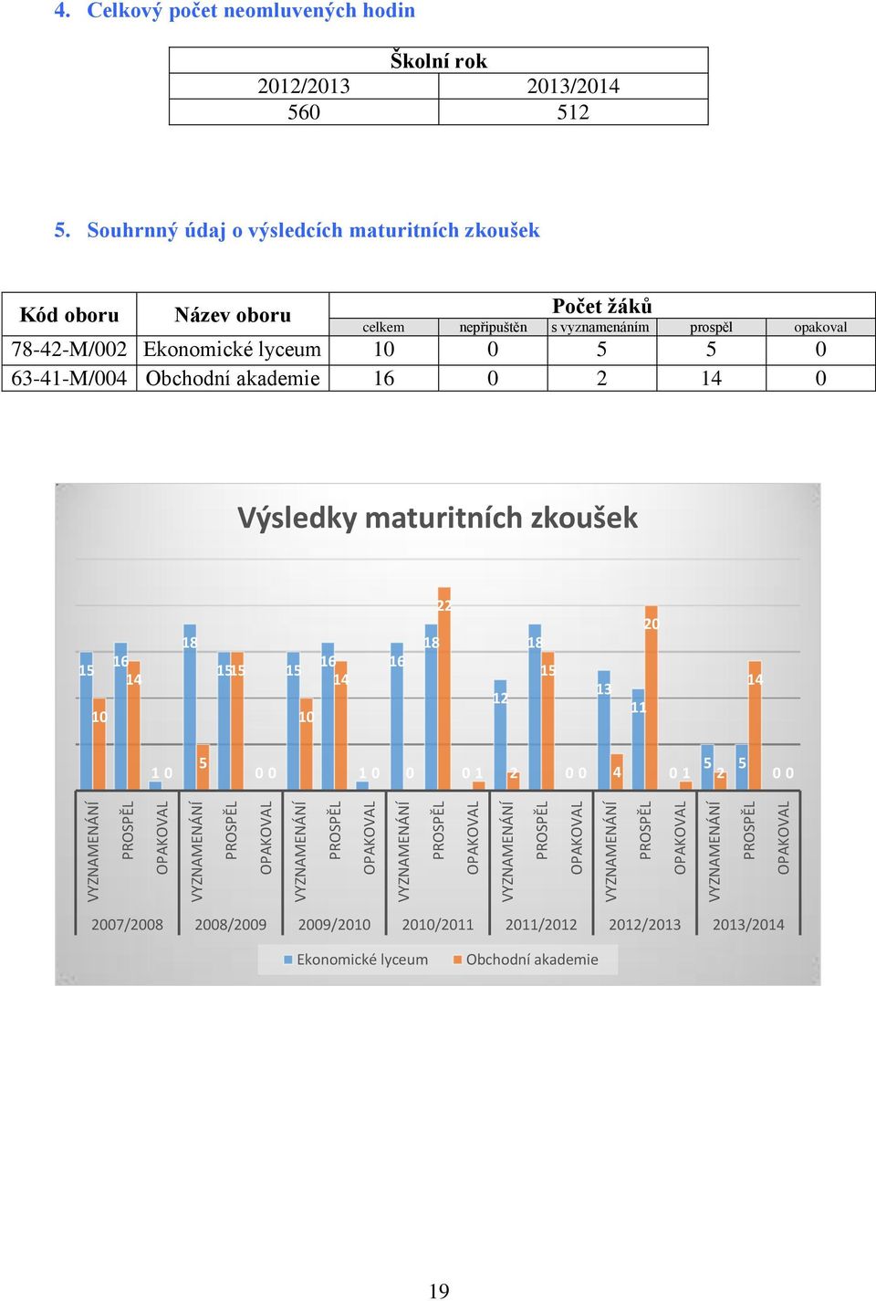 Souhrnný údaj o výsledcích maturitních zkoušek Kód oboru Název oboru Počet žáků celkem nepřipuštěn s vyznamenáním prospěl opakoval 78-42-M/002 Ekonomické lyceum 10 0 5 5 0 63-41-M/004