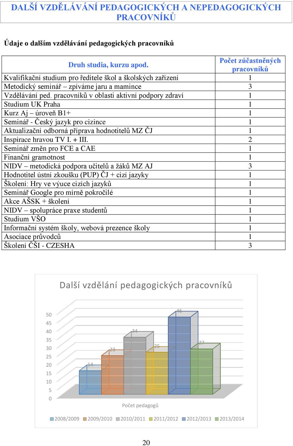 pracovníků v oblasti aktivní podpory zdraví 1 Studium UK Praha 1 Kurz Aj úroveň B1+ 1 Seminář - Český jazyk pro cizince 1 Aktualizační odborná příprava hodnotitelů MZ ČJ 1 Inspirace hravou TV I.