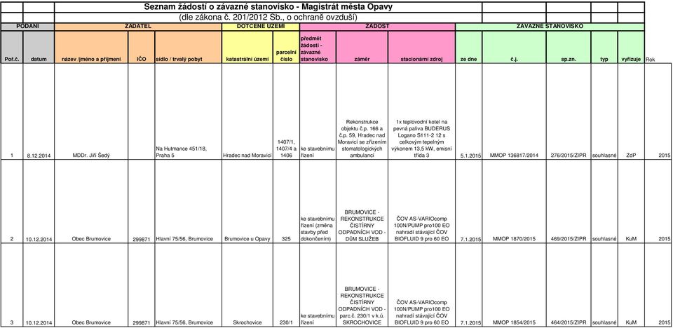 datum název /jméno a příjmení IČO sídlo / trvalý pobyt katastrální území parcelní číslo předmět žádosti - závazné stanovisko záměr stacionární zdroj ze dne č.j. sp.zn. typ vyřizuje Rok 1 8.12.