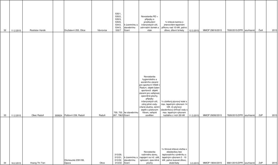 3.2015 MMOP 29616/2015 7930/2015/ZIPR souhlasné ČeA 2015 33 11.2.2015 Obec Raduň 300624 Poštovní 239, Raduň Raduň 700, 702, 267, 796/5 Novostavba hygienického a sociálního zázemí pro sportovní hřiště