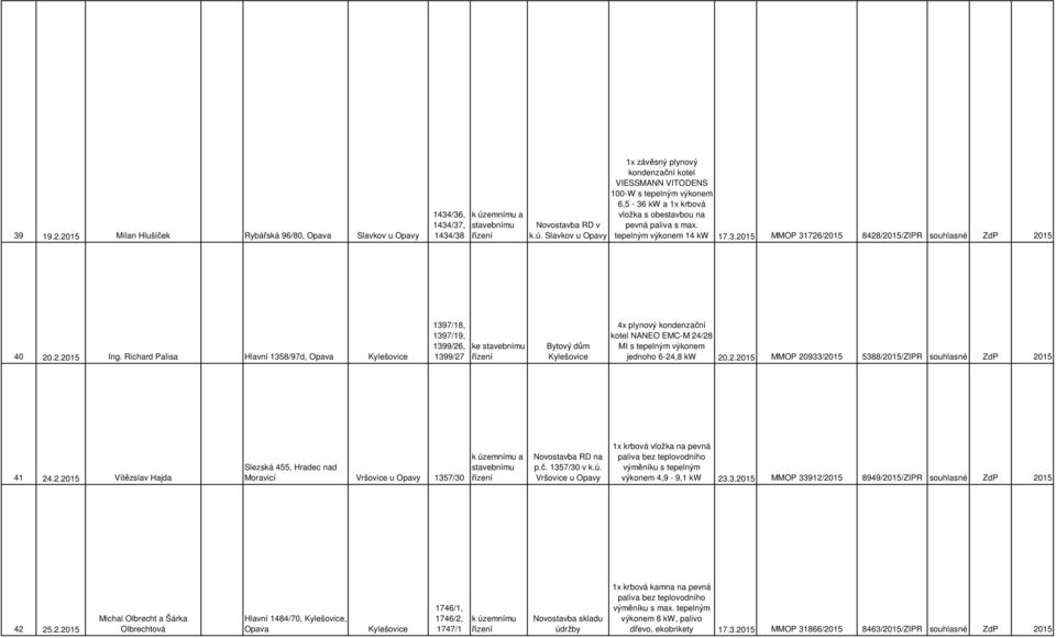 obestavbou na Novostavba RD v pevná paliva s max. k.ú. Slavkov u Opavy tepelným výkonem 14 kw 17.3.2015 MMOP 31726/2015 8428/2015/ZIPR souhlasné ZdP 2015 40 20.2.2015 Ing.