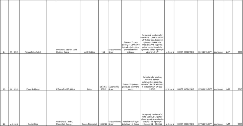 DUO TEC MP 1.35 s max. tepelným výkonem 35 kw a 1x krbová kamna na pevná paliva bez teplovodního výměníku s max. tepelným výkonem 8 kw 4.2.2015 MMOP 10327/2015 3519/2015/ZIPR souhlasné ZdP 2015 25 28.