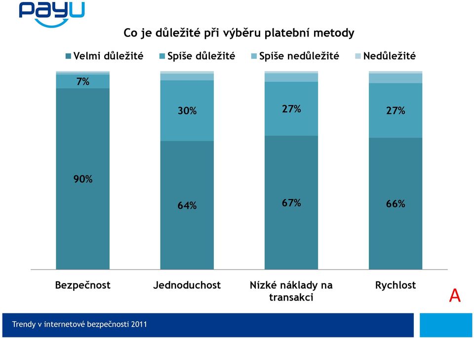 Nedůležité 30% 27% 27% 90% 64% 67% 66%