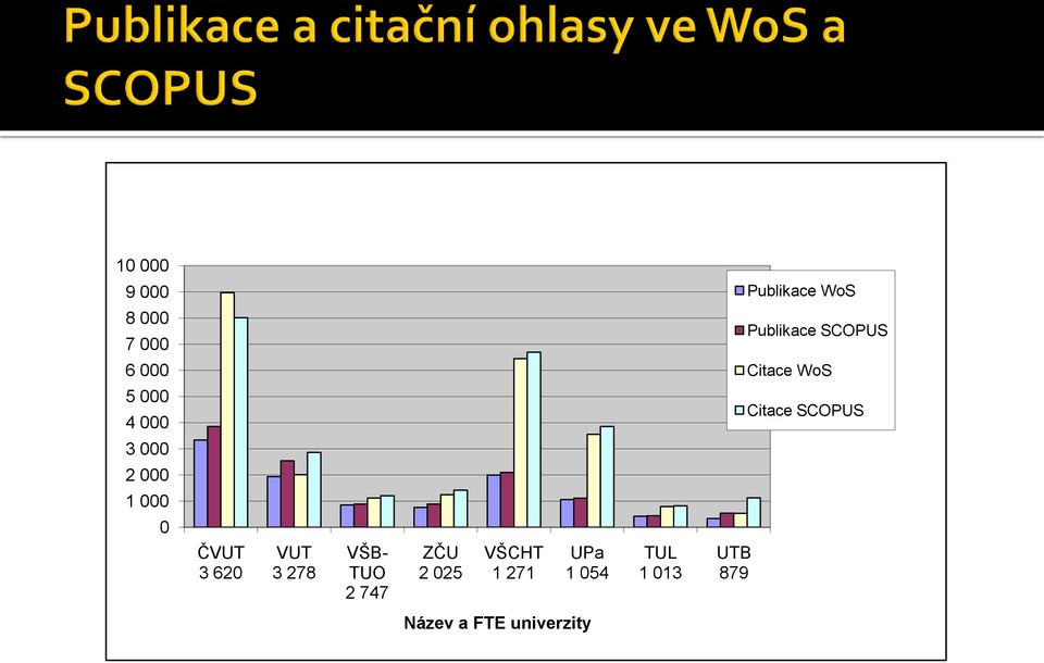 000 0 ČVUT 3 620 VUT 3 278 VŠB- TUO 2 747 ZČU 2 025