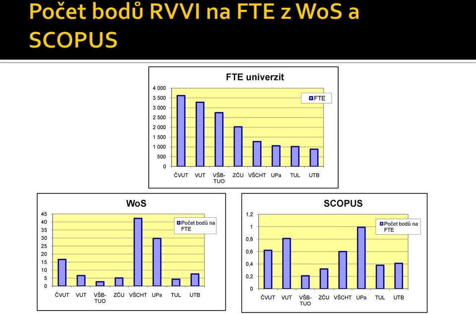 5 0 ČVUT VUT VŠB- TUO Počet bodů na FTE ZČU VŠCHT UPa TUL UTB 1,2 1