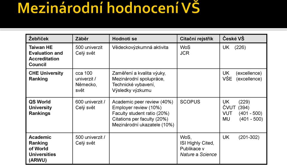 University Rankings 600 univerzit / Celý svět Academic peer review (40%) Employer review (10%) Faculty student ratio (20%) Citations per faculty (20%) Mezinárodní ukazatele (10%)