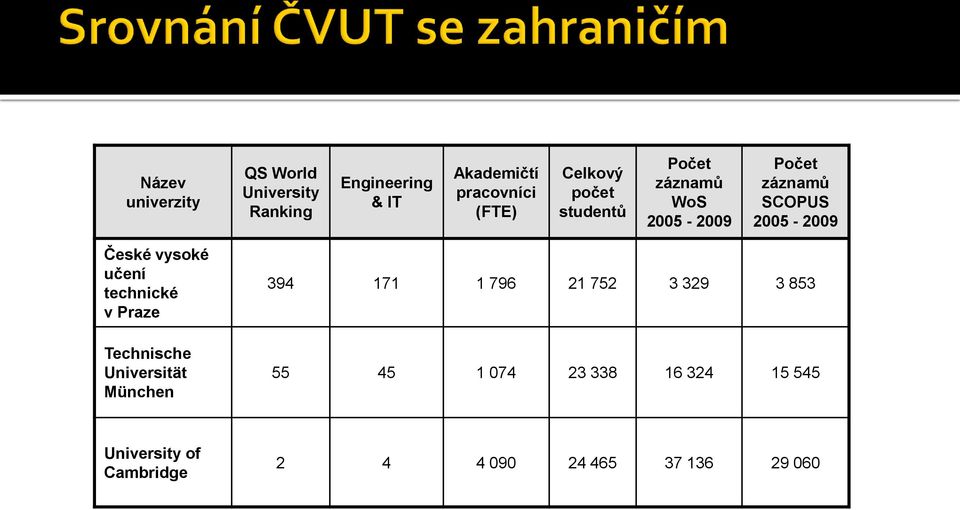 vysoké učení technické v Praze Technische Universität München 394 171 1 796 21 752 3 329